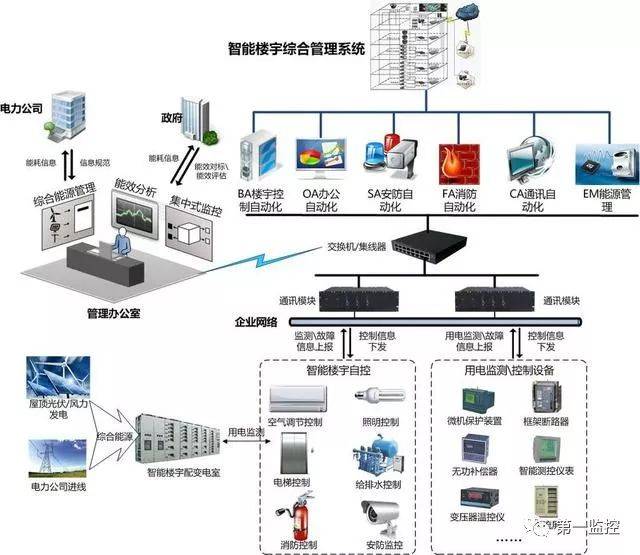 23張弱電系統拓撲圖，助你深入掌握智能控制系統集成構成